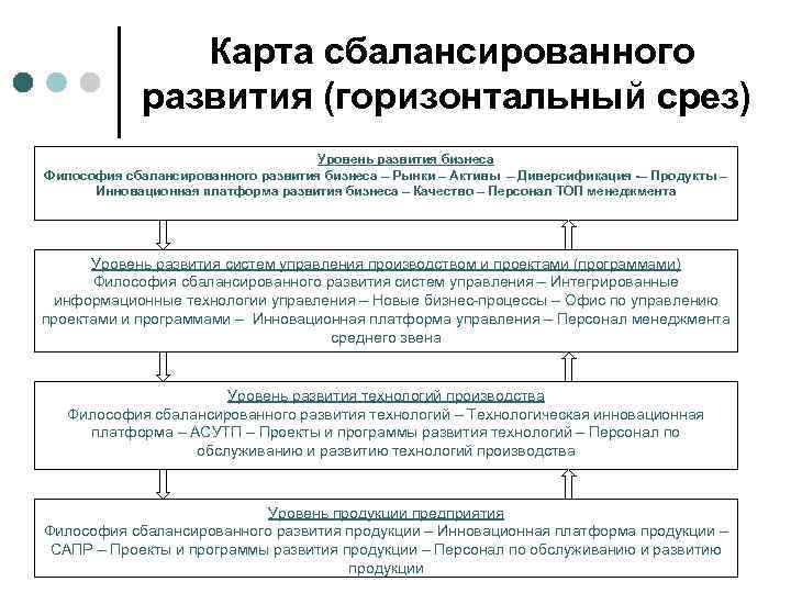 Карта сбалансированного развития (горизонтальный срез) Уровень развития бизнеса Философия сбалансированного развития бизнеса – Рынки