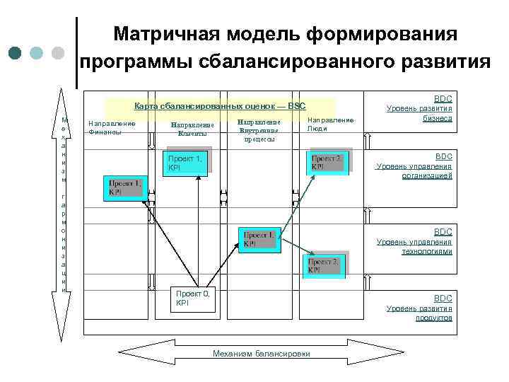 Сбалансированная матрица проекта это