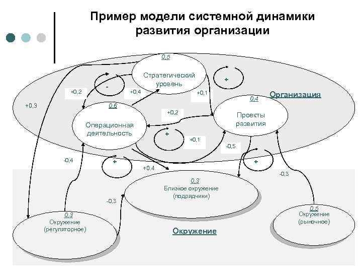 Основы системной организации