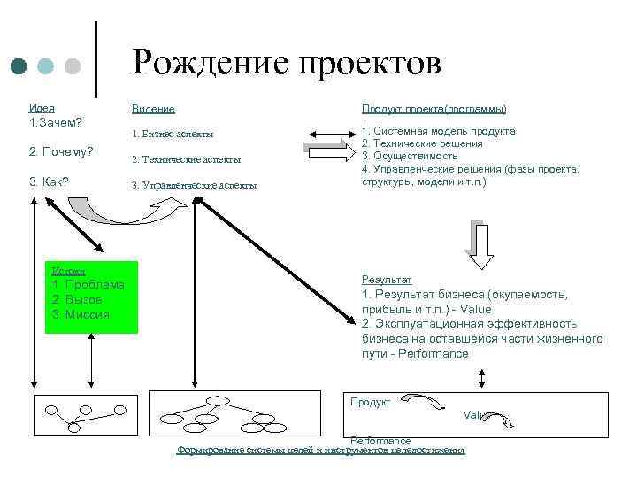 Рождение проектов Идея Видение 1. Бизнес аспекты 1. Зачем? 2. Почему? Продукт проекта(программы) 1.