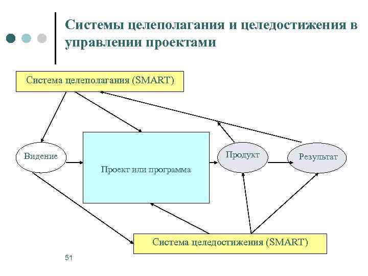Системы целеполагания и целедостижения в управлении проектами Система целеполагания (SMART) Продукт Видение Результат Проект