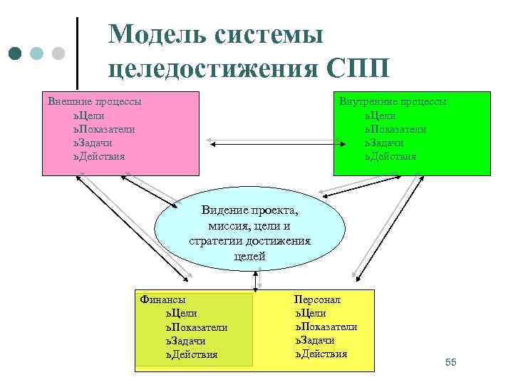 Модель системы целедостижения СПП Внешние процессы ь Цели ь Показатели ь Задачи ь Действия