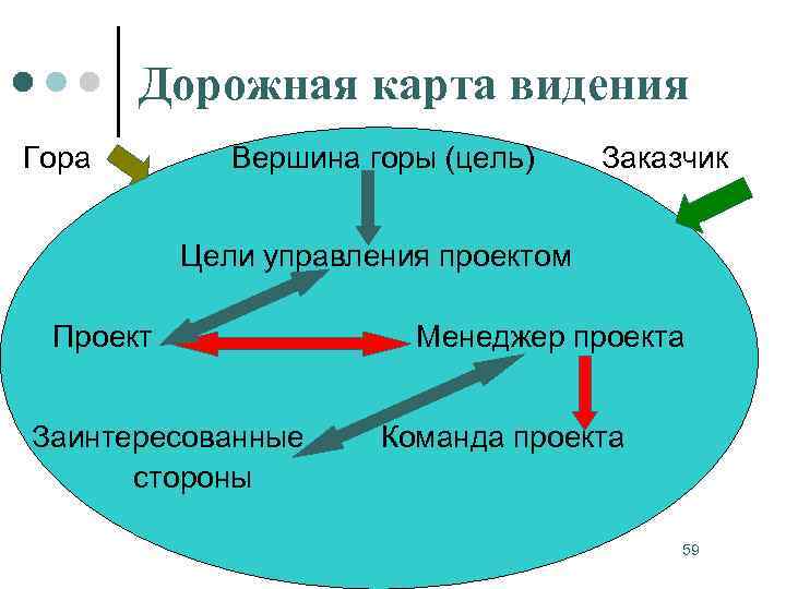 Дорожная карта видения Гора Вершина горы (цель) Заказчик Цели управления проектом Проект Заинтересованные стороны