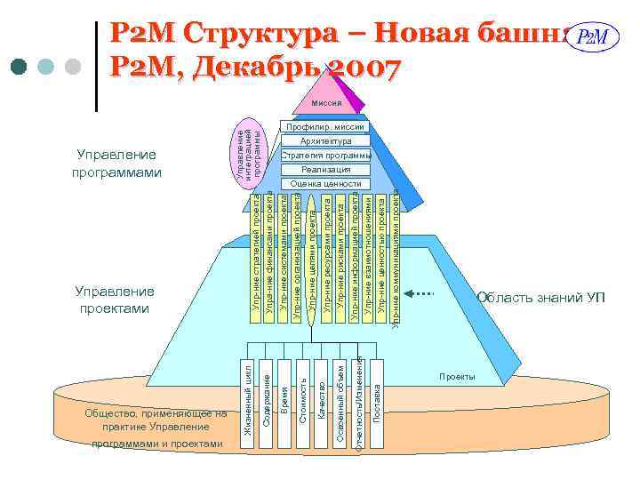 P2m управление проектами