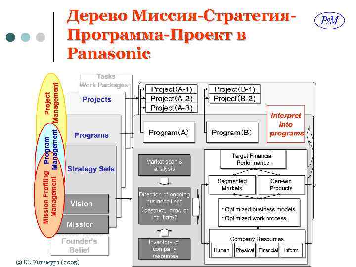 Дерево Миссия-Стратегия. Программа-Проект в Panasonic © Ю. Китамура (2005) 