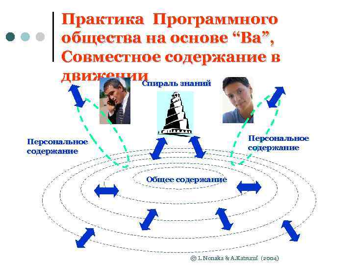 Практика Программного общества на основе “Ba”, Совместное содержание в движении Спираль знаний Персональное содержание