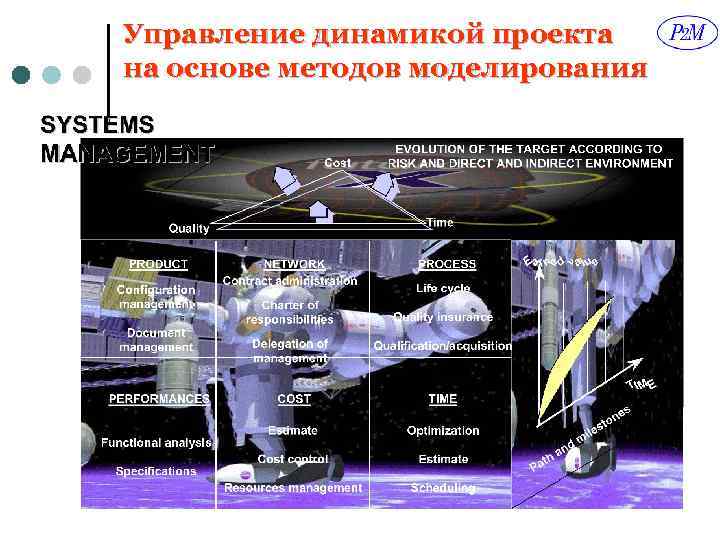 Управление динамикой проекта на основе методов моделирования 
