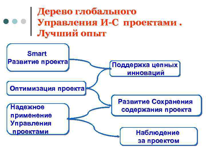 Дерево глобального Управления И-С проектами. Лучший опыт Smart Развитие проекта Поддержка цепных инноваций Оптимизация