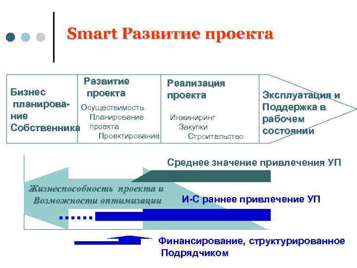 Smart Развитие проекта Реализация проекта Бизнес планирова- Осуществимость ние Планирование Собственника проекта Проектирование Инжиниринг