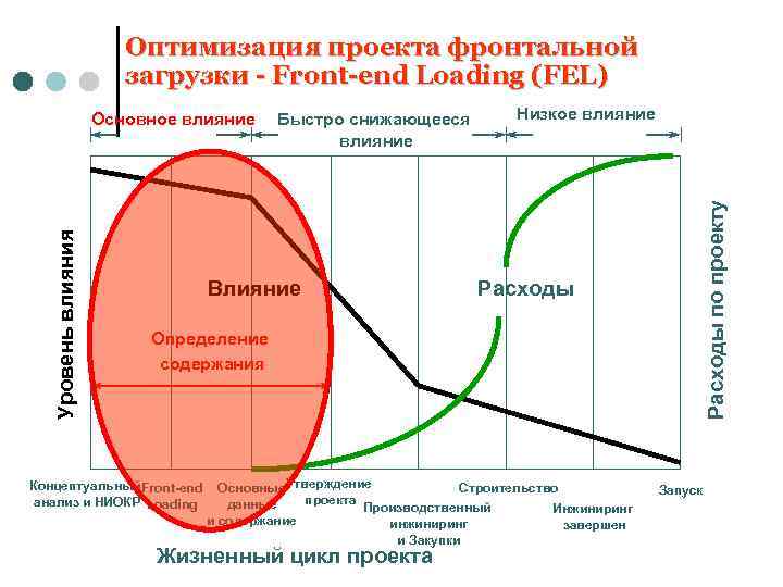 Оптимизация проекта фронтальной загрузки - Front-end Loading (FEL) Быстро снижающееся влияние Влияние Низкое влияние