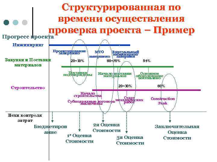 Структурированная по времени осуществления проверка проекта – Пример Прогресс проекта Инжиниринг Проектирование завершено Закупки