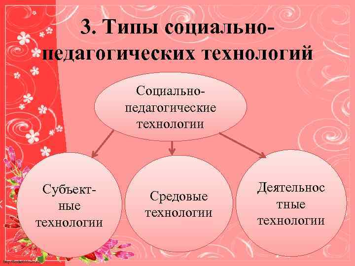 3. Типы социальнопедагогических технологий Социальнопедагогические технологии Субъектные технологии http: //linda 6035. ucoz. ru/ Средовые