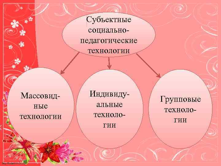 Субъектные социальнопедагогические технологии Массовидные технологии http: //linda 6035. ucoz. ru/ Индивидуальные технологии Групповые технологии