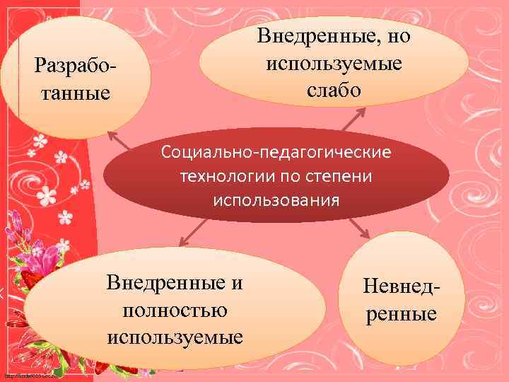 Внедренные, но используемые слабо Разработанные Социально-педагогические технологии по степени использования Внедренные и полностью используемые