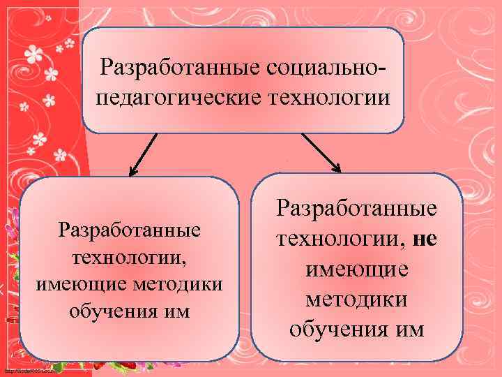 Разработанные социальнопедагогические технологии Разработанные технологии, имеющие методики обучения им http: //linda 6035. ucoz. ru/