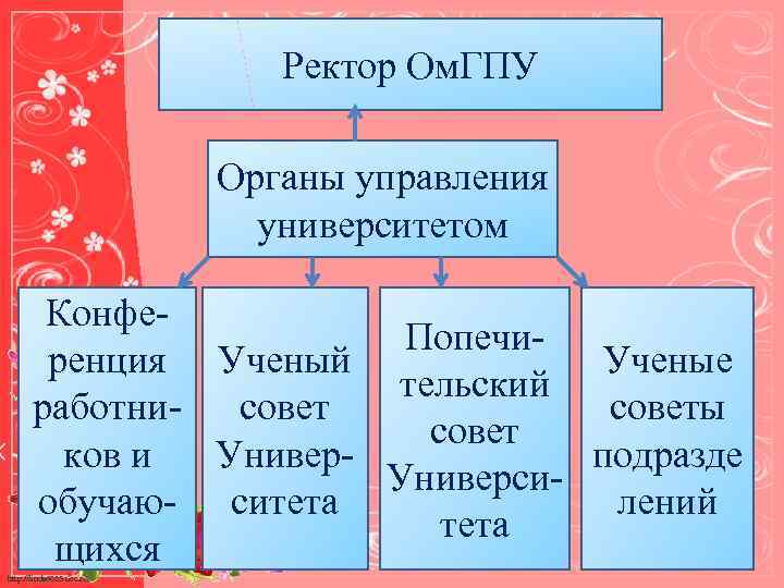 Ректор Ом. ГПУ Органы управления университетом Конфе. Попечиренция Ученый Ученые тельский работни- советы совет