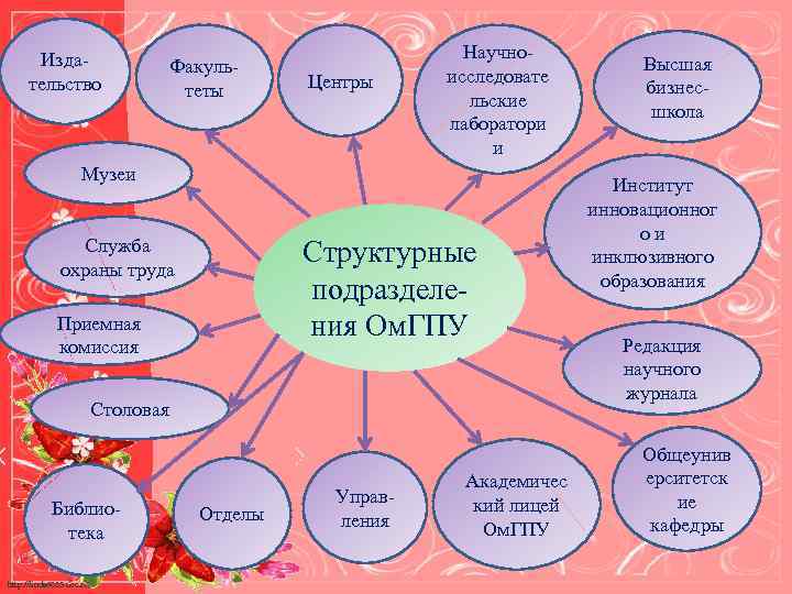 Издательство Факультеты Центры Научноисследовате льские лаборатори и Музеи Служба охраны труда Структурные подразделения Ом.