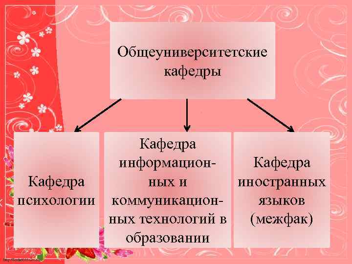 Общеуниверситетские кафедры Кафедра информацион. Кафедра ных и Кафедра иностранных психологии коммуникационязыков ных технологий в