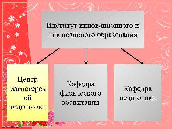 Институт инновационного и инклюзивного образования Центр магистерск ой подготовки http: //linda 6035. ucoz. ru/