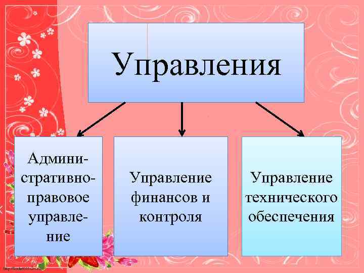 Управления Административноправовое управление http: //linda 6035. ucoz. ru/ Управление финансов и контроля Управление технического