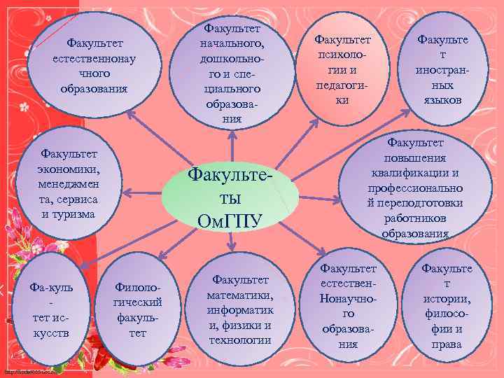 Факультет естественнонау чного образования Факультет экономики, менеджмен та, сервиса и туризма Фа-куль тет искусств