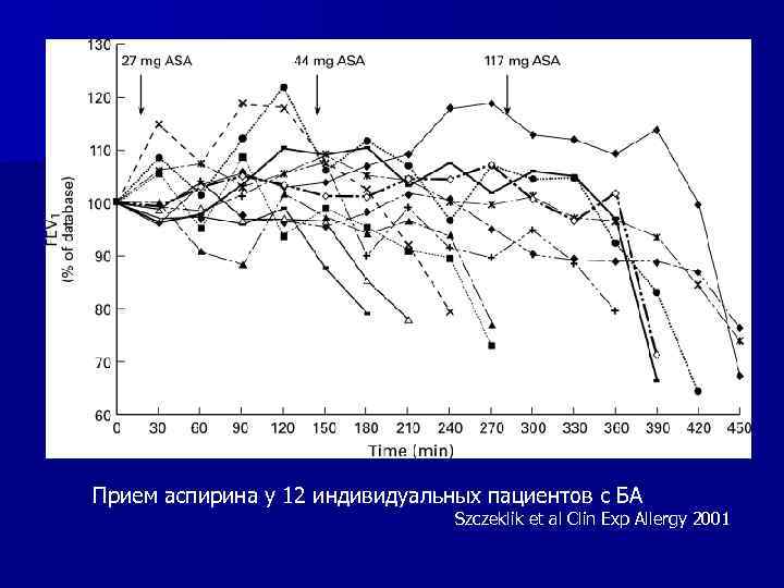 Прием аспирина у 12 индивидуальных пациентов с БА Szczeklik et al Clin Exp Allergy