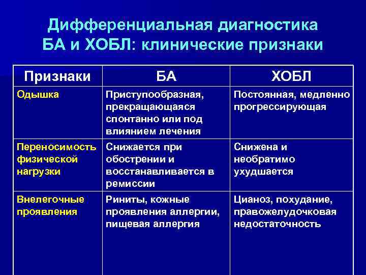 Дифференциальная диагностика БА и ХОБЛ: клинические признаки Признаки БА ХОБЛ Одышка Приступообразная, прекращающаяся спонтанно