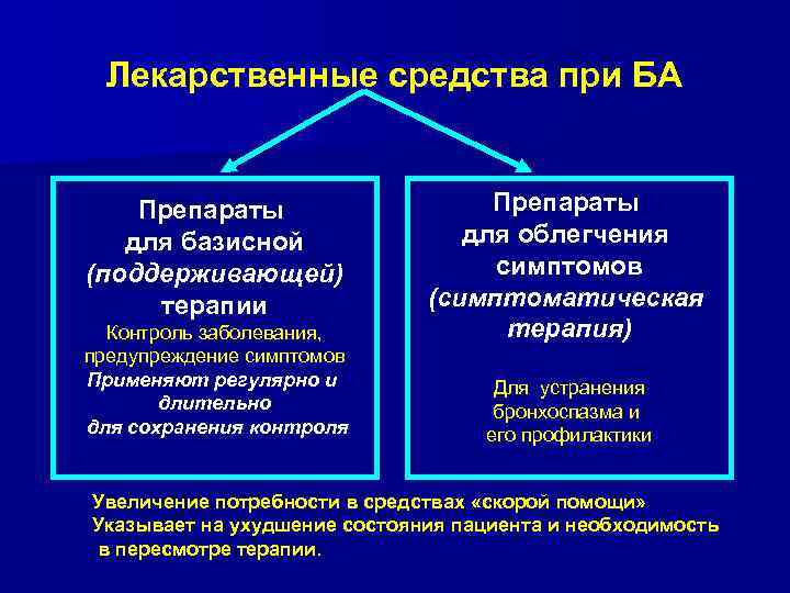 Лекарственные средства при БА Препараты для базисной (поддерживающей) терапии Контроль заболевания, предупреждение симптомов Применяют