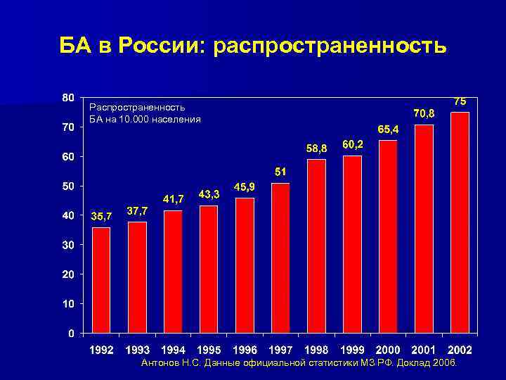 Распространенность заболеваний среди населения. Диаграмма статистика бронхиальная астма в России. Показатели заболеваемости бронхиальной астмы в России 2020. Динамика заболеваемости бронхиальной астмой в России 2020-2021. Статистические данные бронхиальной астмы в России.