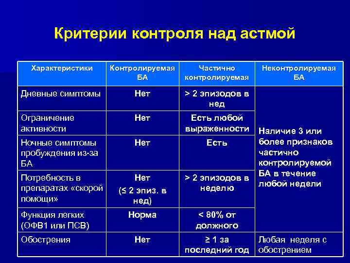 Критерии контроля. Критерии контролируемой астмы. Частично контролируемая бронхиальная астма это. Критерии контроля шока.