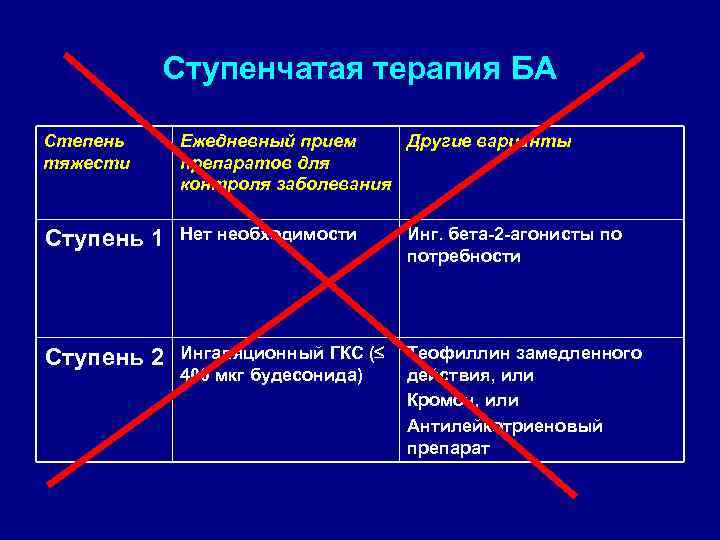 Ступенчатая терапия БА Степень тяжести Ежедневный прием Другие варианты препаратов для контроля заболевания Ступень