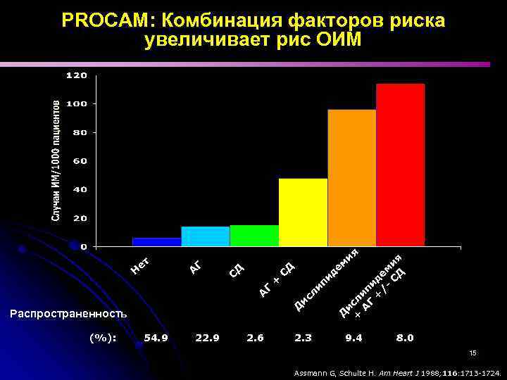 PROCAM: Комбинация факторов риска увеличивает рис ОИМ Г А Д Г А Распространенность (%):