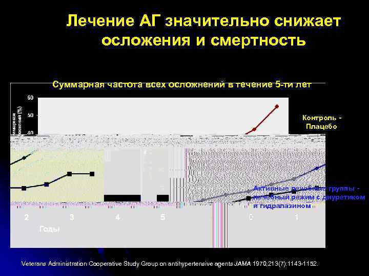 Лечение АГ значительно снижает осложения и смертность Суммарная частота всех осложнений в течение 5