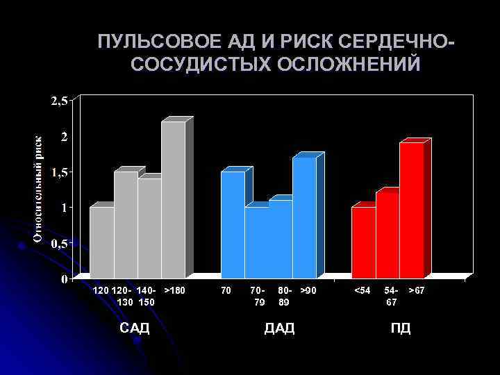 ПУЛЬСОВОЕ АД И РИСК СЕРДЕЧНОСОСУДИСТЫХ ОСЛОЖНЕНИЙ 120 - 140 - >180 130 150 САД