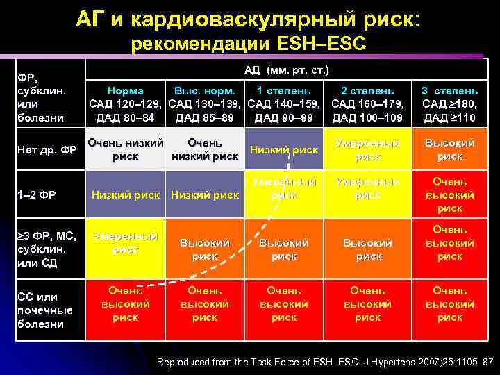 АГ и кардиоваскулярный риск: рекомендации ESH ESC ФР, субклин. или болезни Нет др. ФР