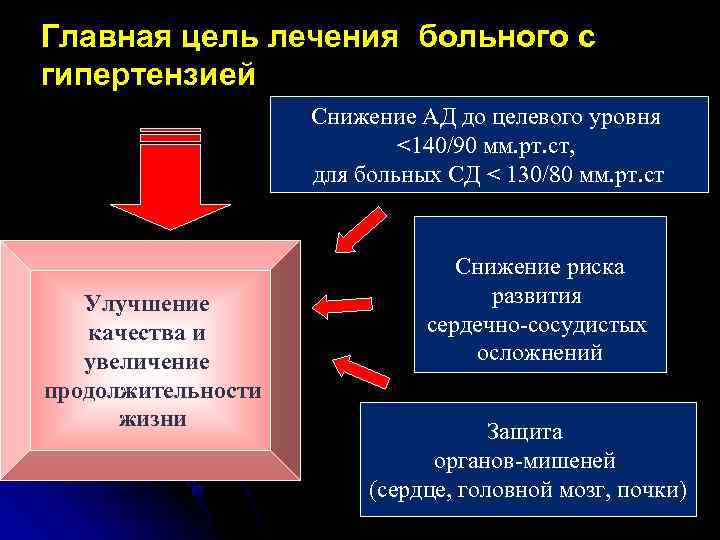 Главная цель лечения больного с гипертензией Снижение АД до целевого уровня <140/90 мм. рт.