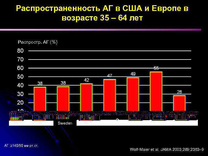 Распространенность АГ в США и Европе в возрасте 35 – 64 лет Распростр. АГ