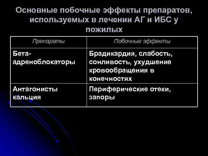 Основные побочные эффекты препаратов, используемых в лечении АГ и ИБС у пожилых Препараты Побочные