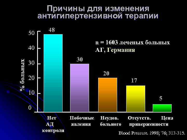 Причины для изменения антигипертензивной терапии 50 48 n = 1603 леченых больных АГ, Германия