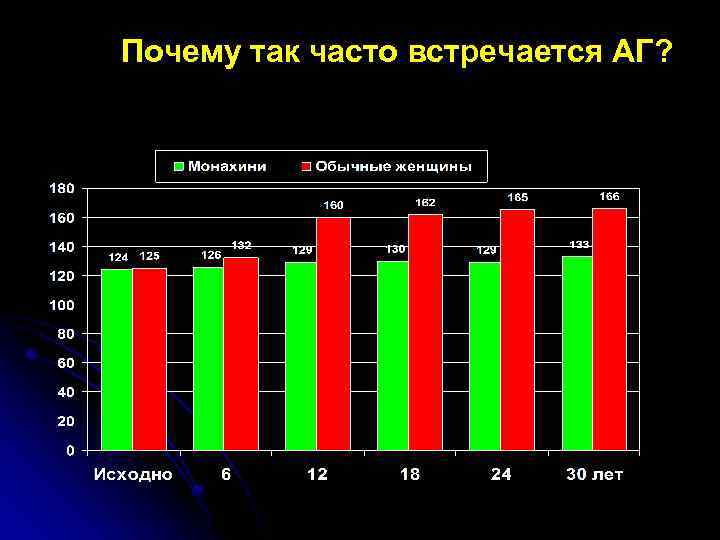 Почему так часто встречается АГ? 