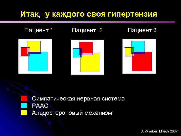 Итак, у каждого своя гипертензия Пациент 1 Пациент 2 Пациент 3 Симпатическая нервная система