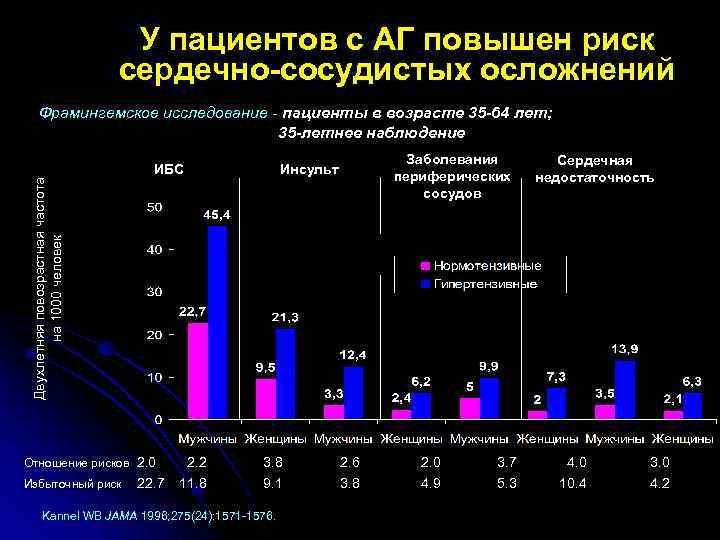 У пациентов с АГ повышен риск сердечно-сосудистых осложнений Двухлетняя повозрастная частота на 1000 человек