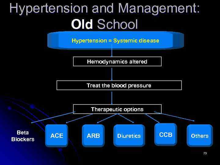 Hypertension and Management: Old School Hypertension = Systemic disease Hemodynamics altered Treat the blood