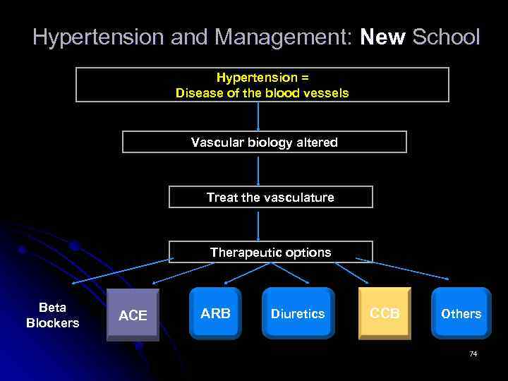 Hypertension and Management: New School Hypertension = Disease of the blood vessels Vascular biology