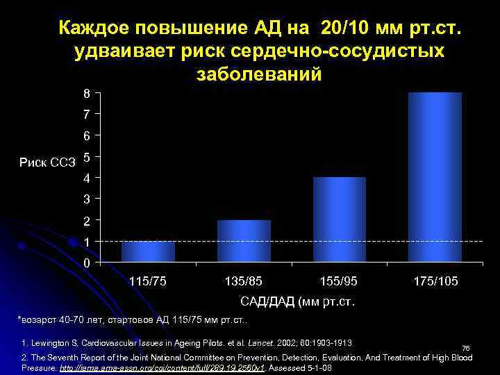 Каждое повышение АД на 20/10 мм рт. ст. удваивает риск сердечно-сосудистых заболеваний 8 7