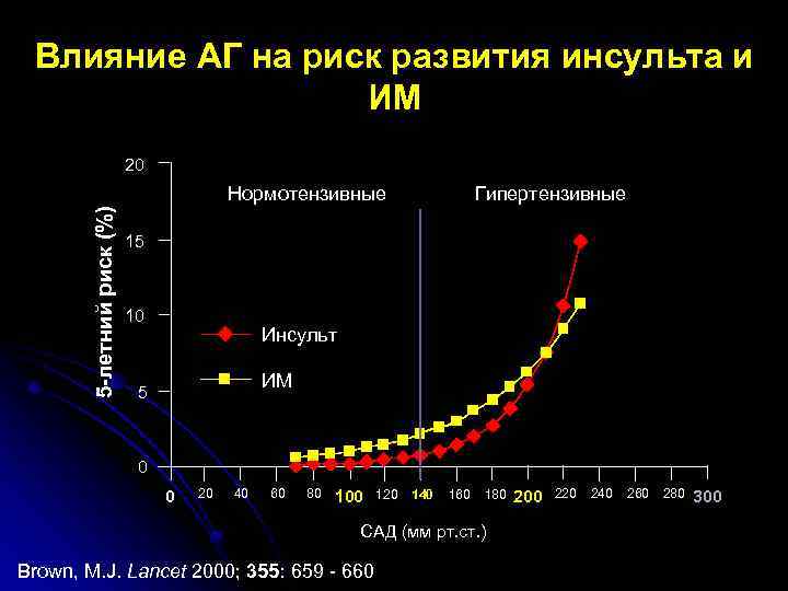 Влияние АГ на риск развития инсульта и ИМ 20 5 -летний риск (%) Нормотензивные