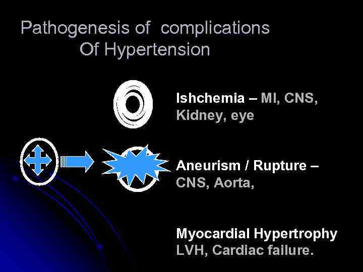 Pathogenesis of complications Of Hypertension Ishchemia – MI, CNS, Kidney, eye Aneurism / Rupture