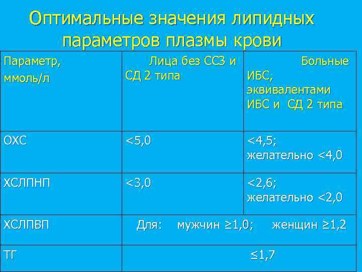 Оптимальные значения липидных параметров плазмы крови Параметр, ммоль/л Лица без CCЗ и Больные СД