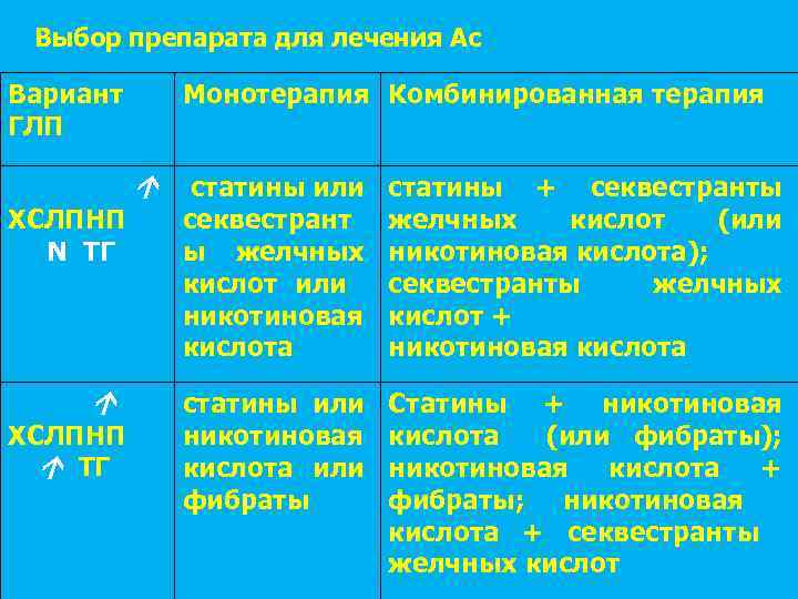 Выбор препарата для лечения Ас Вариант ГЛП Монотерапия Комбинированная терапия ХСЛПНП N ТГ ХСЛПНП