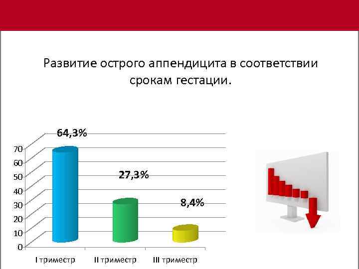 Развитие острого аппендицита в соответствии срокам гестации. 64, 3% 70 60 27, 3% 50